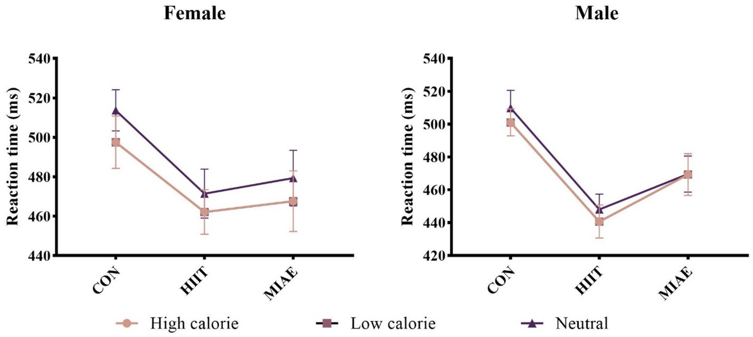 Line graphs comparing reaction times in milliseconds among females and males under three conditions: control (CON), high-intensity interval training (HIIT), and moderate-intensity aerobic exercise (MIAE). Data is categorized by high, low, and neutral calorie groups. Both graphs show a decrease in reaction time from CON to HIIT, with an increase from HIIT to MIAE.