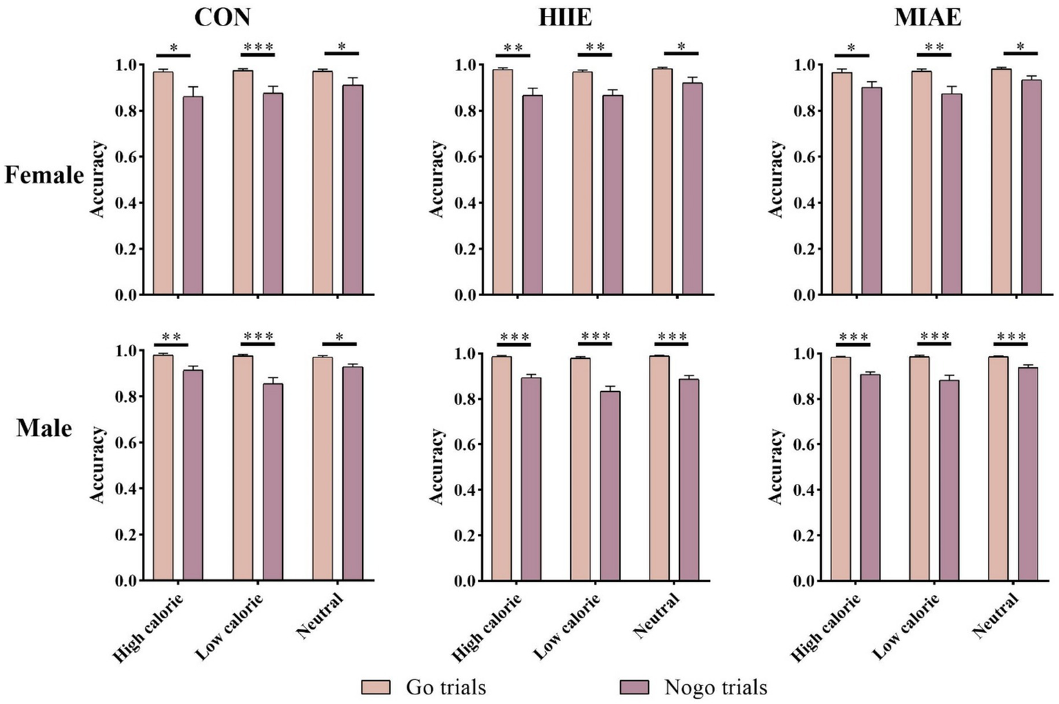 Bar graphs compare the accuracy of go and nogo trials across three conditions: CON, HIIE, and MIAE for both females and males. Data is categorized by dietary factors: high calorie, low calorie, and neutral. Significant differences are marked with asterisks (*, **, ***).