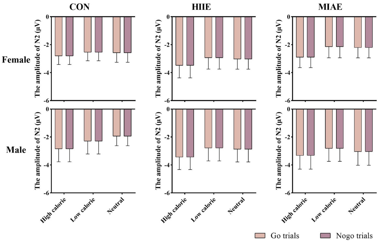 Bar graphs showing the amplitude of N2 in microvolts for females and males across three conditions: CON, HIIE, and MIAE. Each graph presents data for high calorie, low calorie, and neutral trials, differentiated by pink bars for Go trials and purple bars for Nogo trials. Error bars represent variability.
