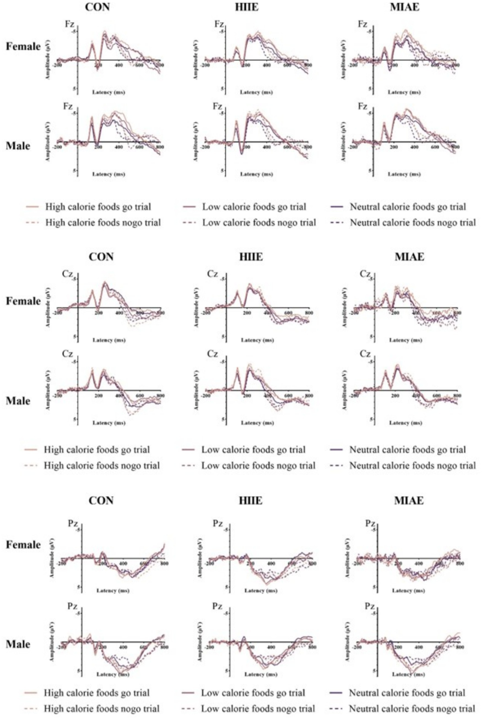 Multiple line graphs display amplitude versus latency of brain responses under different conditions: CON, HIIE, and MIAE. Separate graphs represent male and female subjects, with trials for high, low, and neutral calorie foods, distinguished by solid and dashed lines. Each row varies by electrode placement: Fz, Cz, and Pz.