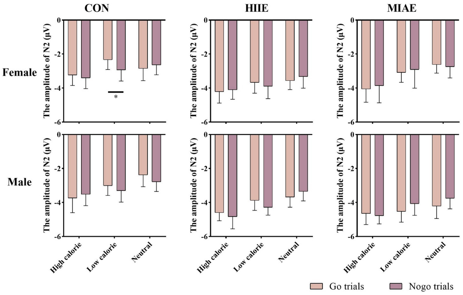 Bar charts compare the amplitude of N2 (μV) across three groups: CON, HIIE, and MIAE, for both females and males. Categories evaluated are high calorie, low calorie, and neutral in go and nogo trials. Females show a significant difference in low calorie go trials in the CON group. Data varies slightly between conditions and groups.