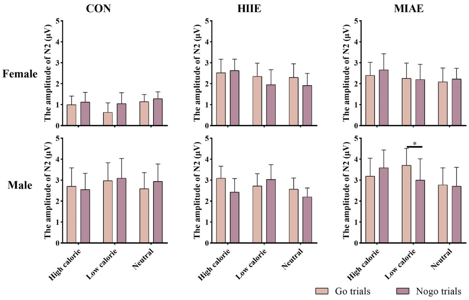 Bar graphs comparing the amplitude of N2 (in microvolts) for females and males under different conditions: CON, HIIE, and MIAE. Categories include high calorie, low calorie, and neutral trials, separated into Go and Nogo trials. Values range from zero to five microvolts. A notable difference is marked with an asterisk in the MIAE condition for males, indicating a significant difference between Go and Nogo trials in the low-calorie category.
