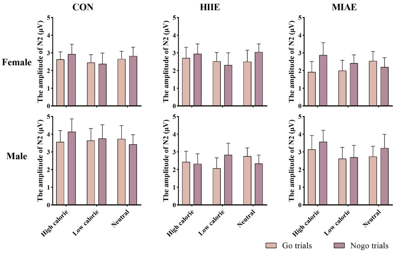 Bar graphs showing the amplitude of N2 (in microvolts) for different conditions: CON, HIIE, and MIAE. Data is presented for male and female participants across high calorie, low calorie, and neutral trials, divided into go trials and nogo trials.