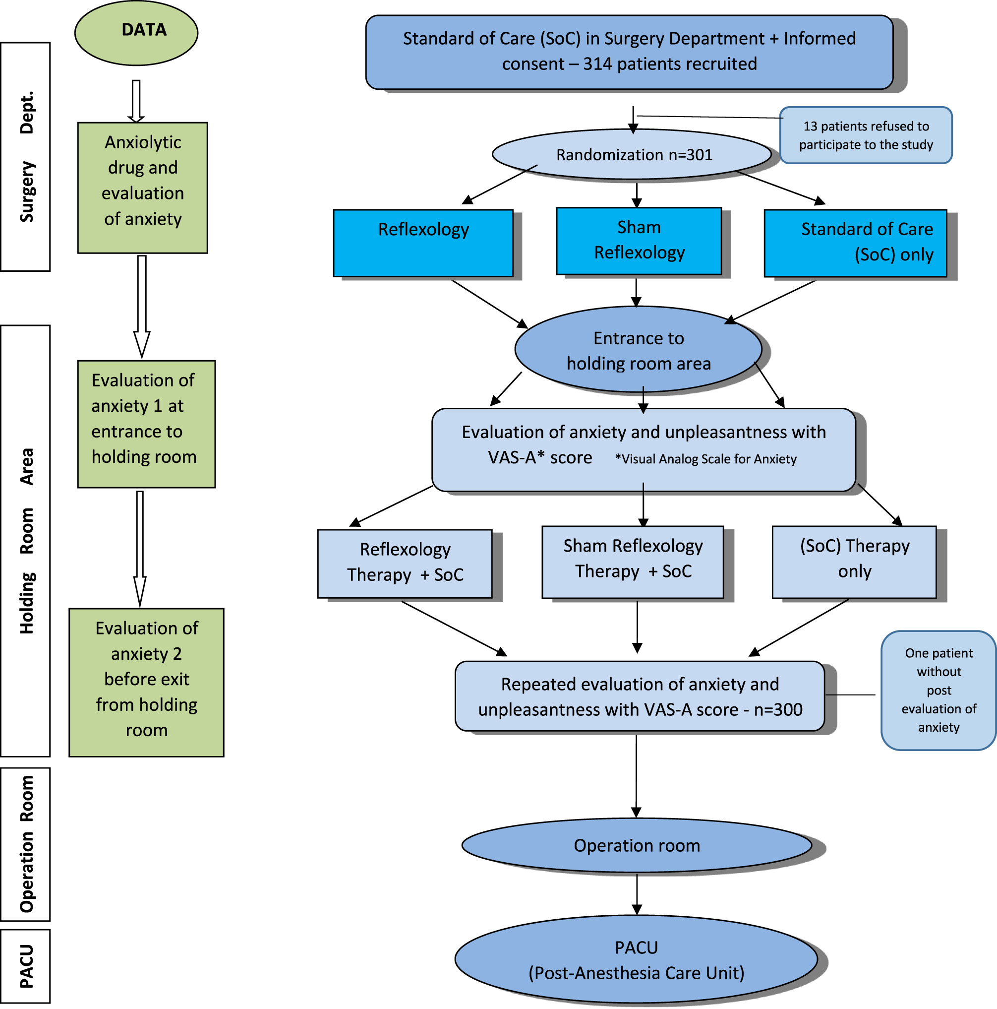 Flowchart depicting a study design for evaluating anxiety in a surgical setting. The process starts with 314 recruited patients, with 301 randomized among three groups: Reflexology, Sham Reflexology, and Standard of Care (SoC). Reflexology groups undergo additional SoC therapy. Anxiety is evaluated at multiple stages using the Visual Analog Scale for Anxiety (VAS-A). The sequence progresses through holding room assessments to operation and PACU stages. One patient missed post-evaluation.