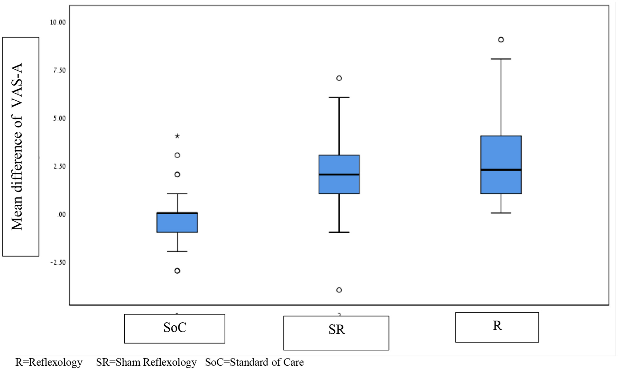 Box plot comparing the mean difference of VAS-A for three treatments: SoC (Standard of Care), SR (Sham Reflexology), and R (Reflexology). Each treatment group shows median, quartiles, and outliers. Reflexology has the highest median; Standard of Care has the lowest.