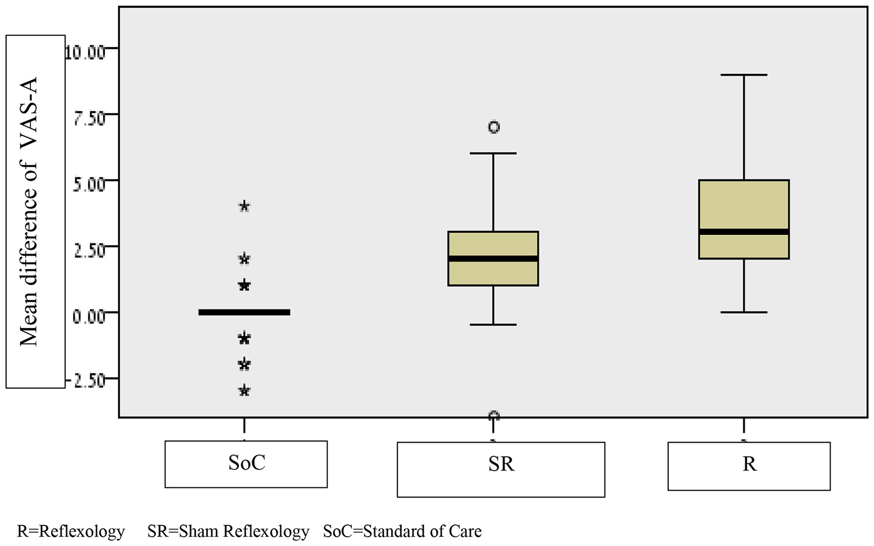 Box plot illustrating the mean difference of VAS-A scores for three groups: Standard of Care (SoC), Sham Reflexology (SR), and Reflexology (R). The SoC group shows outliers with minimal change, SR shows moderate variability, and R shows the most significant positive change. Outliers are present in SoC and SR groups.