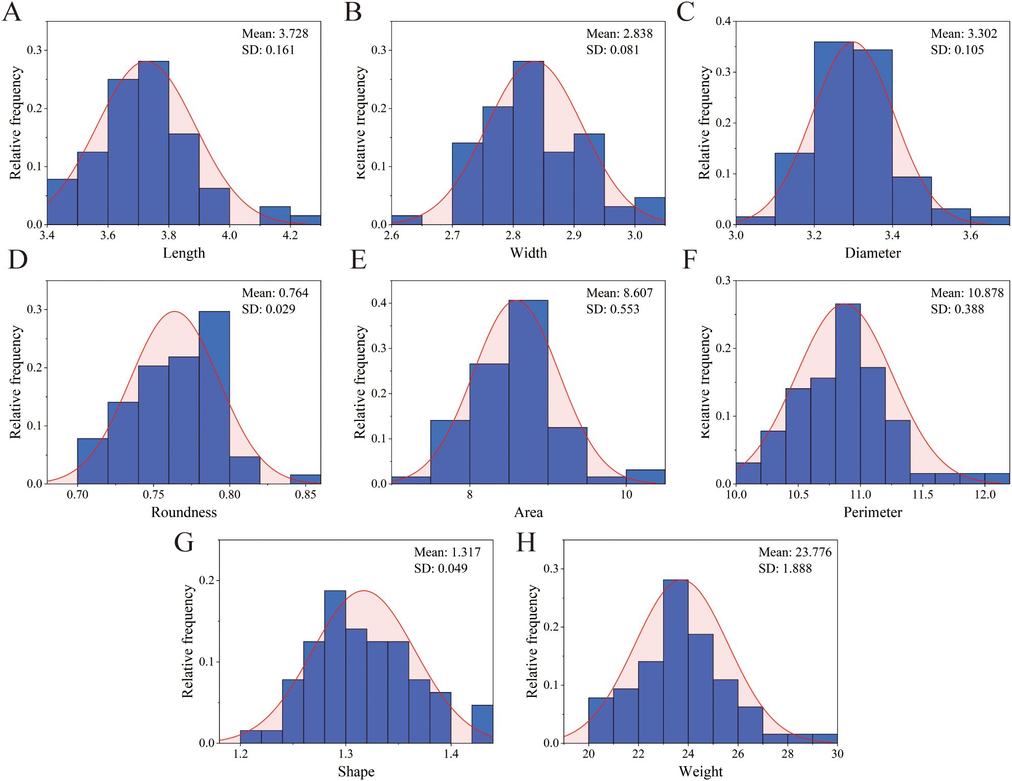 Eight histograms labeled A to H show distributions of measurements. Each graph includes a red line showing a normal distribution. Details are as follows: (A) Length with mean 3.728, SD 0.161. (B) Width with mean 2.838, SD 0.081. (C) Diameter with mean 3.302, SD 0.105. (D) Roundness with mean 0.764, SD 0.029. (E) Area with mean 8.607, SD 0.553. (F) Perimeter with mean 10.878, SD 0.388. (G) Shape with mean 1.317, SD 0.049. (H) Weight with mean 23.776, SD 1.888. The x-axes represent measurement categories, and the y-axes show relative frequency.