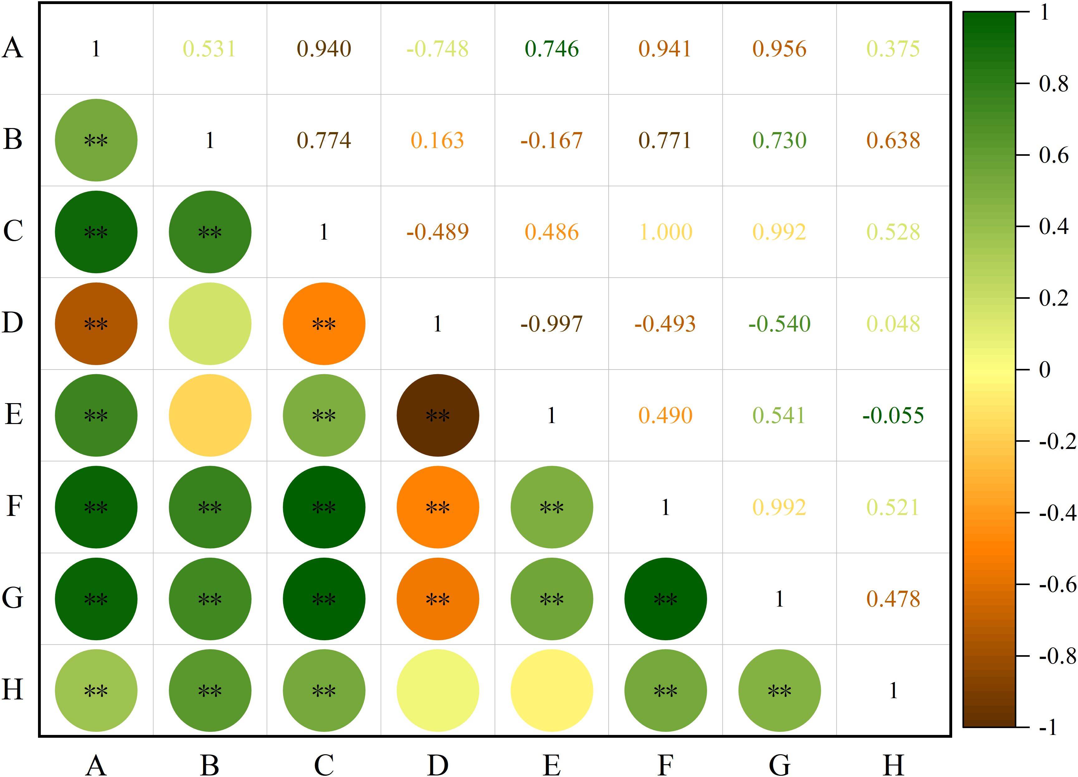 A correlation matrix with variables labeled A to H along both axes. Each cell contains a correlation coefficient with color coding from green (positive) through yellow (neutral) to brown (negative), indicating the strength and direction of relationships. Some cells feature colored circles with asterisks, signifying significant correlations. A color scale on the right shows values from -1 to 1.