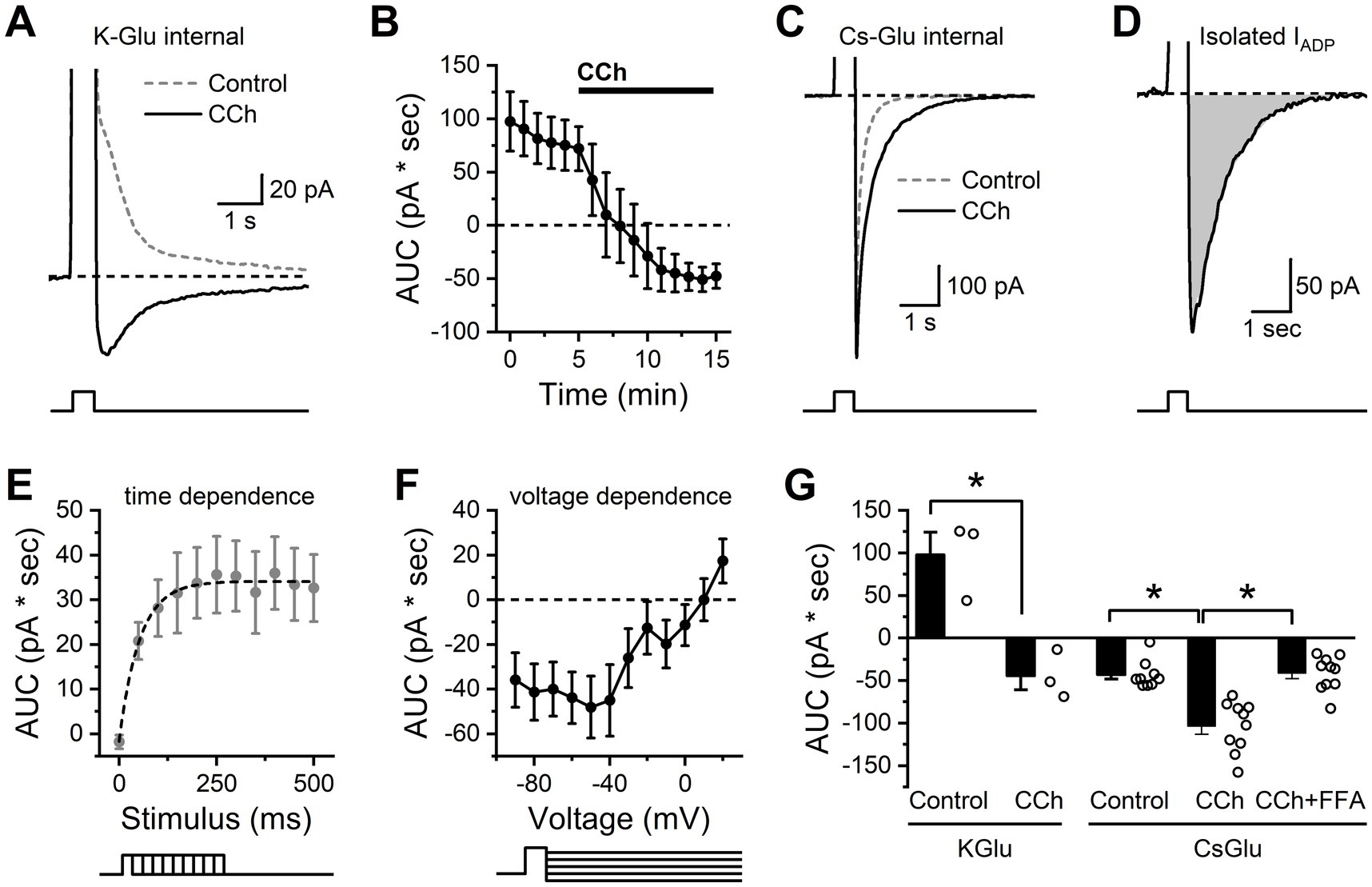 Panel A shows representative traces highlighting the response after a brief depolarizing step with and without CCh when using a K-Glu internal. Panels C-D illustrate how the current underlying the ADP is isolated when using a Cs-Glu internal. Panels E-F illustrate time and voltage dependence of the isolated voltage-clamped ADP. Panel G is a summary of data obtained in both K-Glu and Cs-Glu internals with significant differences marked by asterisks.