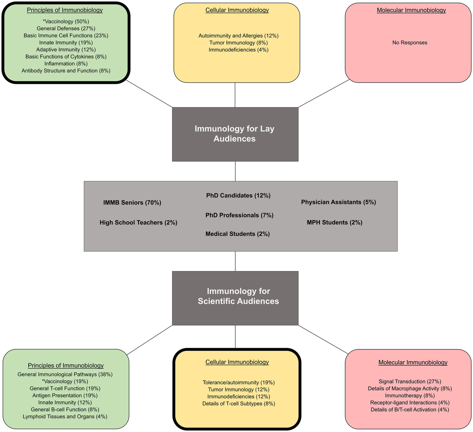 Flowchart illustrating immunology topics categorized for both lay and scientific audiences. Lay topics include vaccionology, general defenses, and autoimmunity. Scientific topics include immunological pathways, T-cell function, and signal transduction. Audience groups include PhD candidates, medical students, and high school teachers, among others.