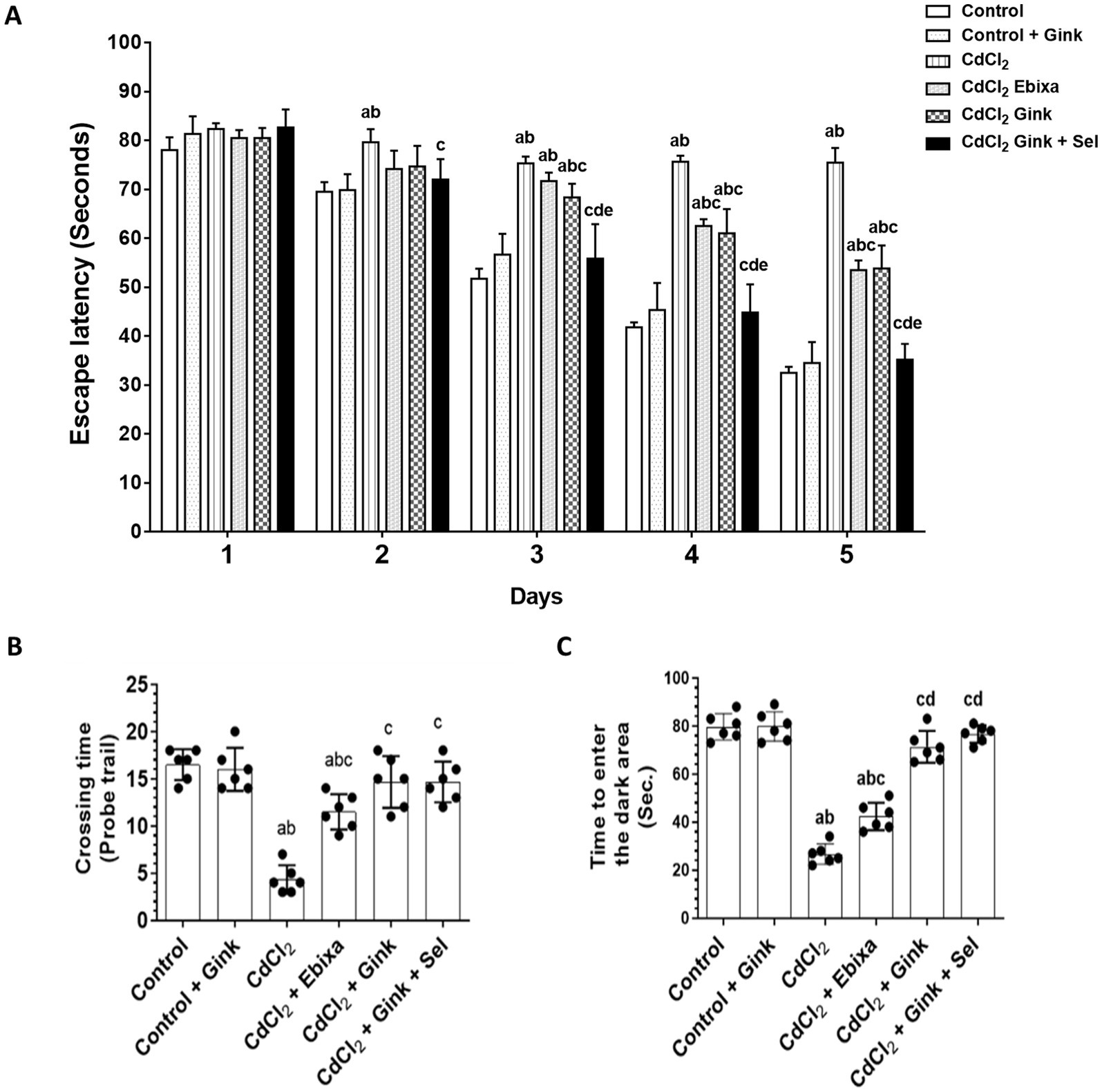 Bar and dot graph showcasing three distinct experiments. In panel A, escape latency over five days across six groups: Control, Control with Gink, CdCl2, CdCl2 with Ebixa, CdCl2 with Gink, and CdCl2 with Gink and Sel. Panels B and C display dot graphs illustrating crossing time and time to enter the dark area, respectively, for the same groups. Error bars indicate variability, and distinct letter annotations denote statistical differences among group means.