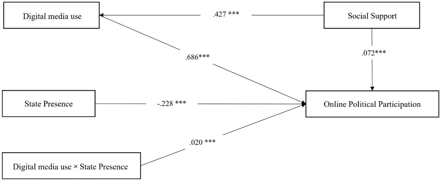 Diagram showing the relationships between digital media use, state presence, and online political participation. Digital media use influences social support with a coefficient of.427. State presence negatively impacts online political participation with a coefficient of -.228. Interaction between digital media use and state presence shows a coefficient of.020. Social support affects online political participation with a coefficient of.072. Digital media use directly impacts online political participation with a coefficient of.686.