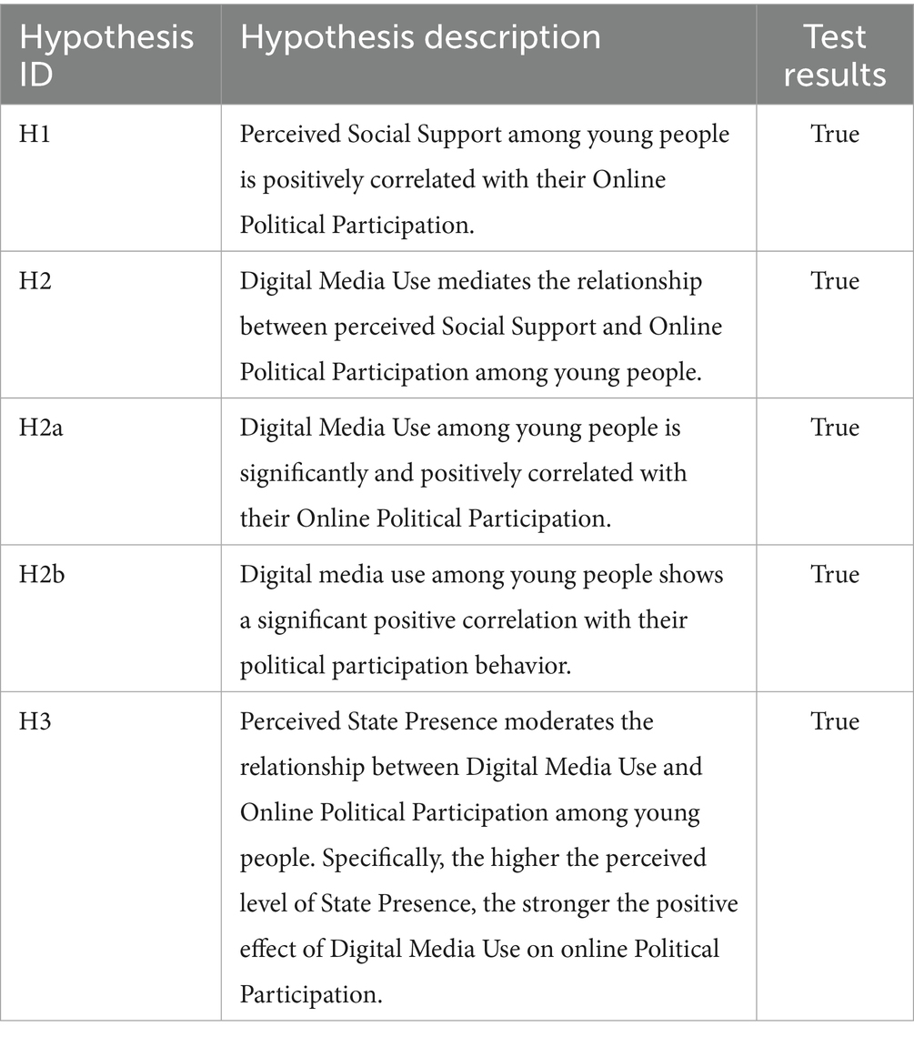 Resilience under the chilling effect: how social support and digital media reshape online political participation among Chinese youth – Frontiers