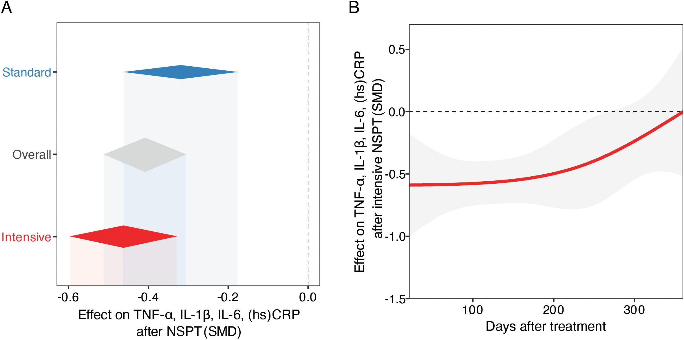 Panel A shows a bar chart depicting the effect of NSPT on inflammatory markers for standard, overall, and intensive treatments. The intensive group shows the largest reduction. Panel B displays a line graph showing the effect of intensive NSPT on inflammatory markers over time, with an initial decrease that trends upward after 300 days, remaining below the baseline.