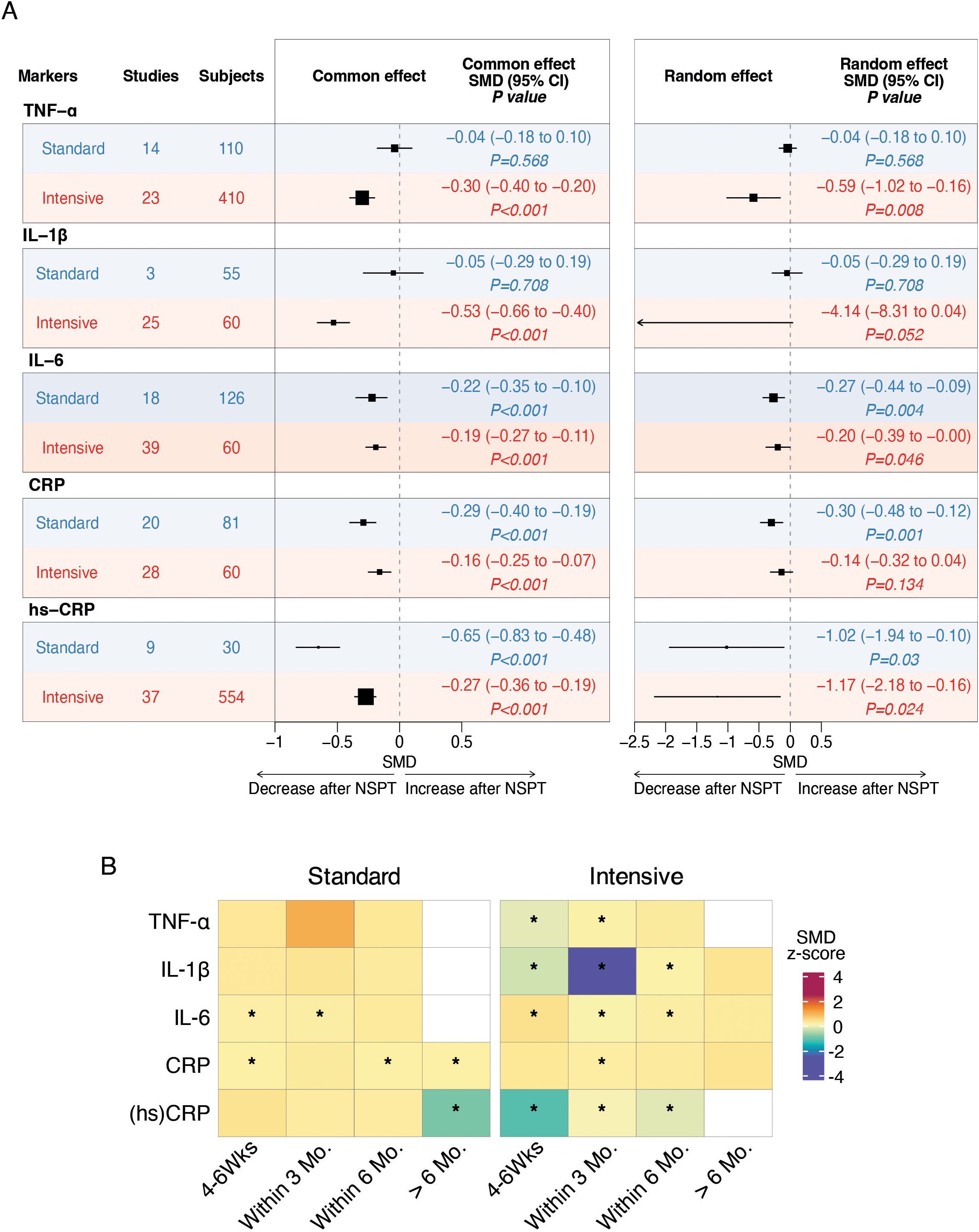 Panel A displays a comparison of common and random effects for biomarkers TNF-α, IL-1β, IL-6, CRP, and hs-CRP between standard and intensive studies. Effect sizes and p-values show significant differences, especially under intensive conditions. Panel B visualizes a heatmap to compare biomarkers' SMD z-scores over different time frames between standard and intensive interventions, indicating variations in treatment effects.