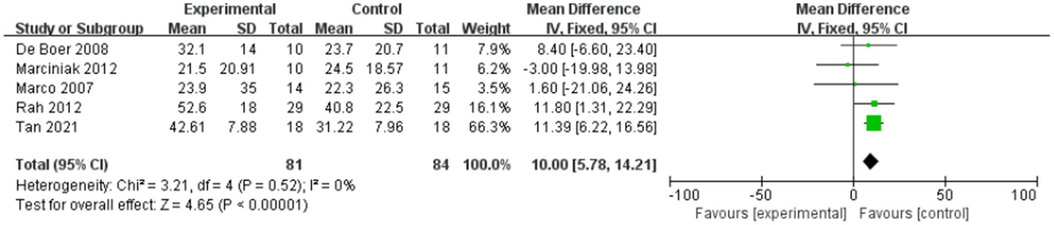 Forest plot showing the mean differences and 95% confidence intervals for five studies comparing experimental and control groups. The weighted average mean difference is 10.00 with a 95% confidence interval from 5.78 to 14.21. The total sample size is 81 for the experimental and 84 for the control group. Heterogeneity is low with a chi-square of 3.21 and I² of 0%. Overall effect Z value is 4.65, indicating statistical significance with p less than 0.00001.