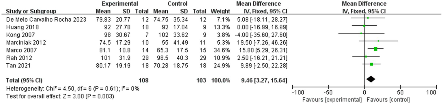 Forest plot showing mean differences with 95% confidence intervals across seven studies comparing experimental and control groups. The overall effect is significant, favoring the experimental group with a mean difference of 9.46 (CI: 3.27 to 15.64). Heterogeneity is low (Chi² = 4.50, df = 6, p = 0.61, I² = 0%). The diamond shape represents the combined effect estimate.