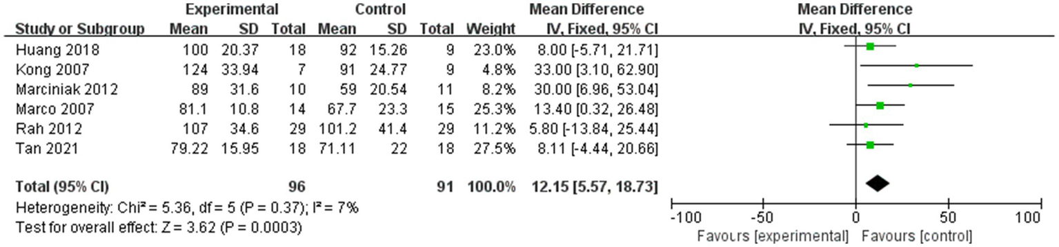 Forest plot showing the mean differences between experimental and control groups across six studies: Huang, Kong, Marciniak, Marco, Rah, and Tan. Green squares represent individual study results, with horizontal lines indicating 95% confidence intervals. A diamond at the bottom represents the overall effect size of 12.15, with a 95% confidence interval of 5.57 to 18.73, favoring the experimental group. Heterogeneity statistics are provided: Chi-squared equals 5.36, degrees of freedom equals 5, p equals 0.37, and I-squared equals 7 percent.