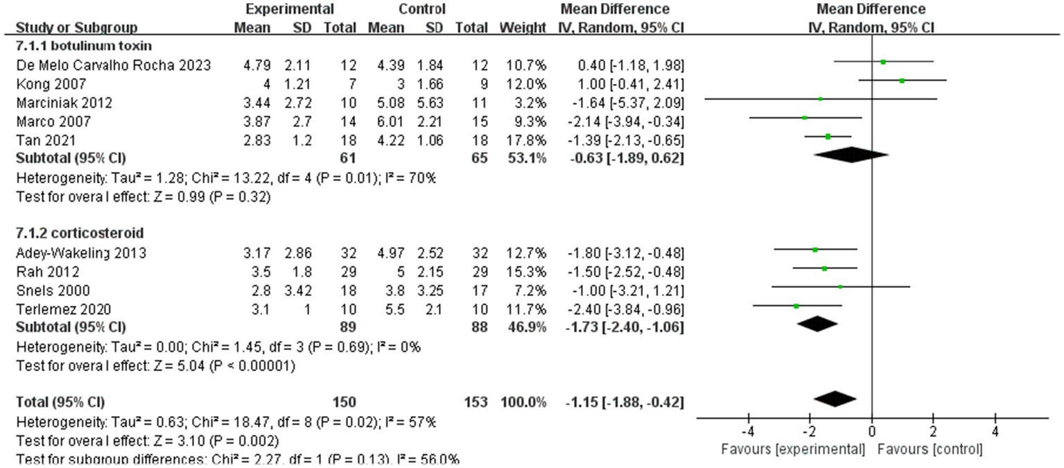 A forest plot comparing the effects of botulinum toxin and corticosteroid treatments across various studies. Each study is represented by a green square, with horizontal lines indicating confidence intervals. Mean differences for each treatment are listed, with a diamond shape summarizing overall effects for each subgroup. Botulinum toxin studies show a mean difference range from negative two point one four to positive one, while corticosteroid studies range from negative two point four to negative one. The total combined analysis indicates a mean difference of negative one point one five, favoring the experimental treatments.