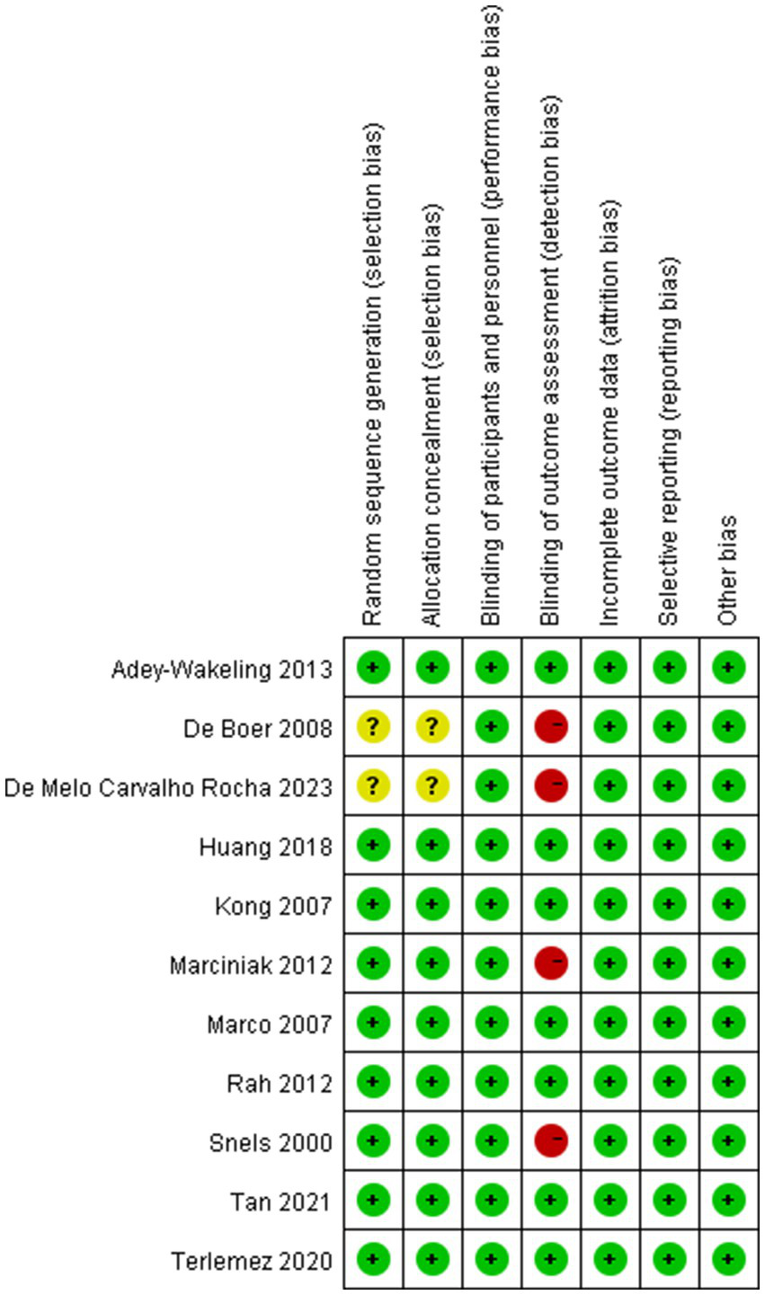 A risk of bias assessment chart for various studies from 2000 to 2023, using green plus signs for low risk, yellow question marks for unclear risk, and red minus signs for high risk across different bias categories.