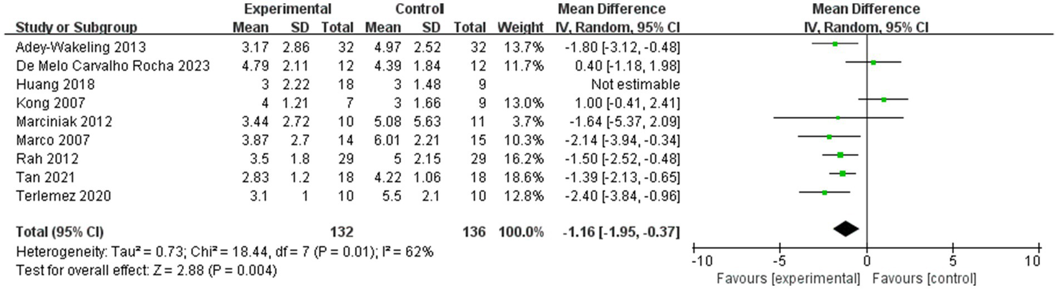 Forest plot showing the results of eight studies comparing experimental and control groups. Each study's mean difference is represented by a green square, with horizontal lines indicating the 95% confidence intervals. The overall meta-analysis result is shown as a black diamond, favoring the control, with a pooled mean difference of -1.16. Heterogeneity is noted with an I-squared of 62%.