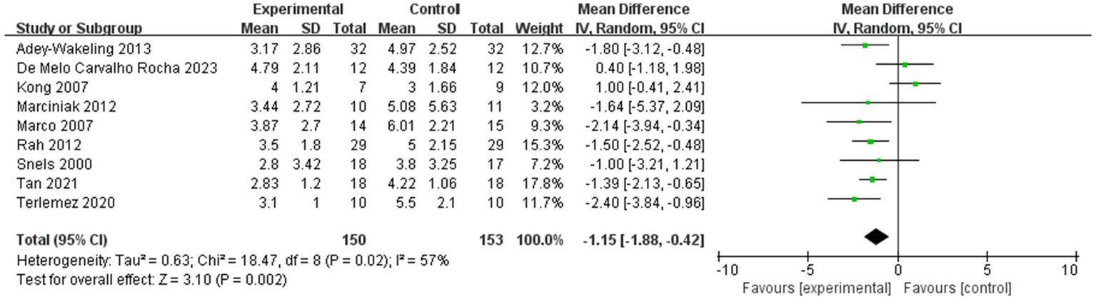 Forest plot from several studies compares experimental and control groups across different subgroups. The plot includes mean differences with confidence intervals depicted as horizontal lines with green squares for each study. The overall effect is shown as a diamond at the bottom, favoring the experimental group with a mean difference of -1.15. Heterogeneity statistics are included.
