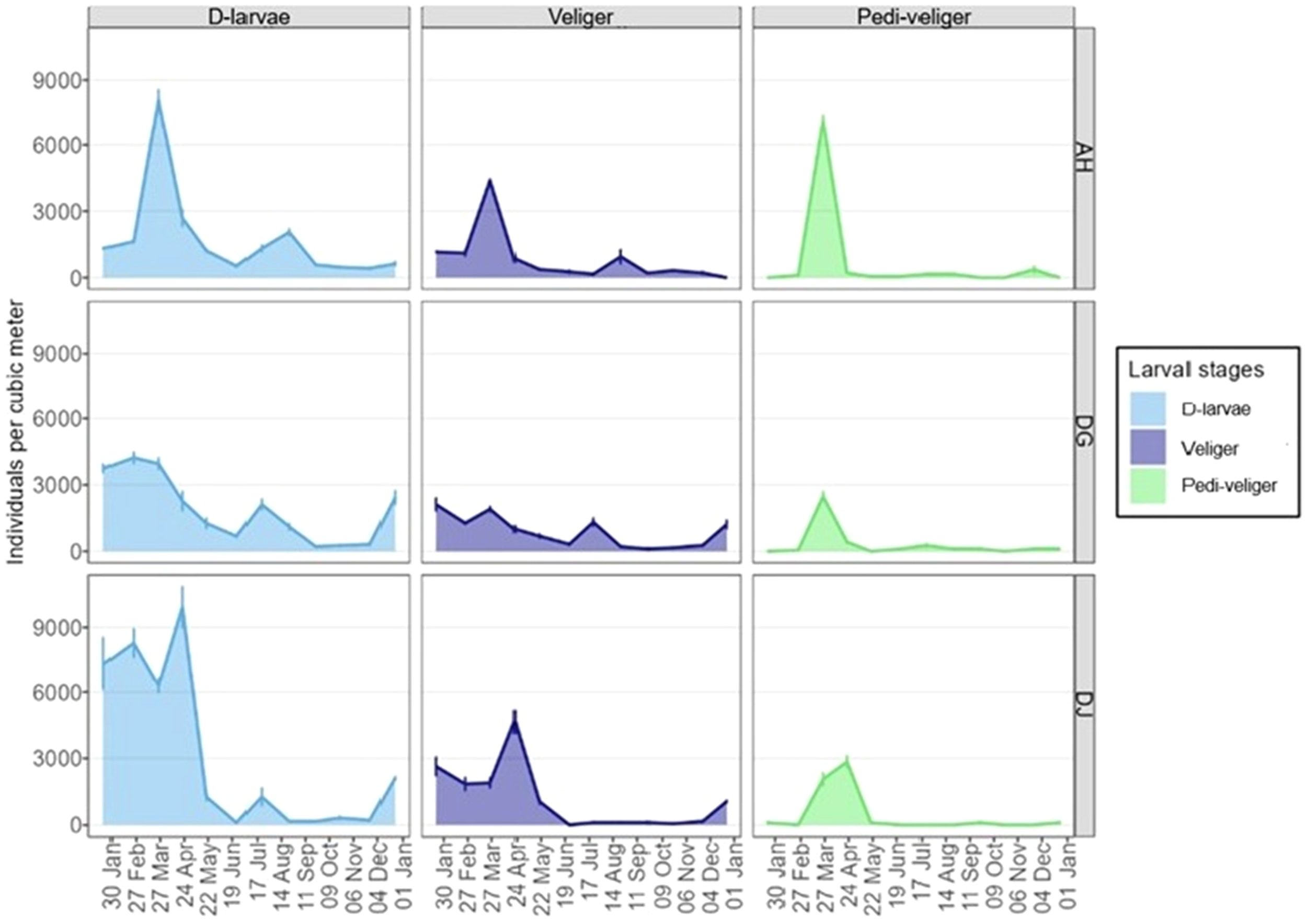 Nine-panel line graph showing the abundance of larval stages over time. The panels compare three stages: D-veliger, Umbo-veliger, and Pedi-veliger across three conditions (AH, DG, DL). Y-axis is individuals per cubic meter. Each panel shows trends from February to January, with peaks for D-veliger and Pedi-veliger in March and Umbo-veliger in April. Colors indicate stages: light blue for D-veliger, dark blue for Umbo-veliger, and green for Pedi-veliger. A legend provides the color key.