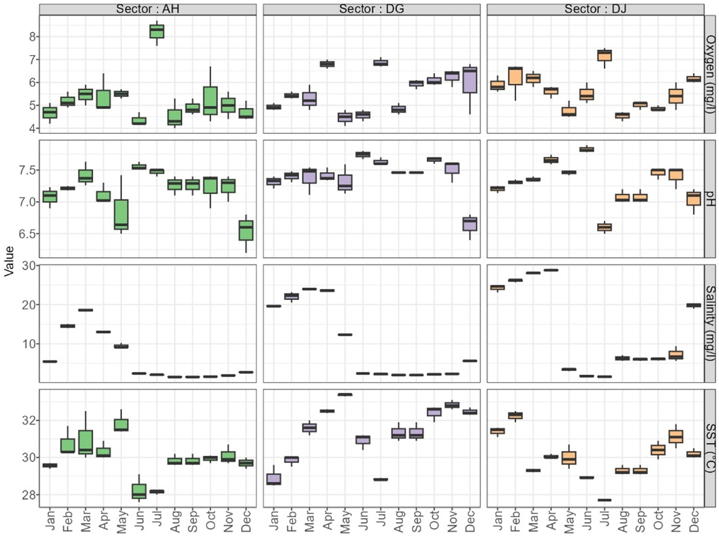 Nine box-and-whisker plots show monthly trends for oxygen, pH, salinity, SST, and transparency across Sectors AH, DG, and DJ. Each plot features a line with shaded confidence intervals. Values vary by sector.