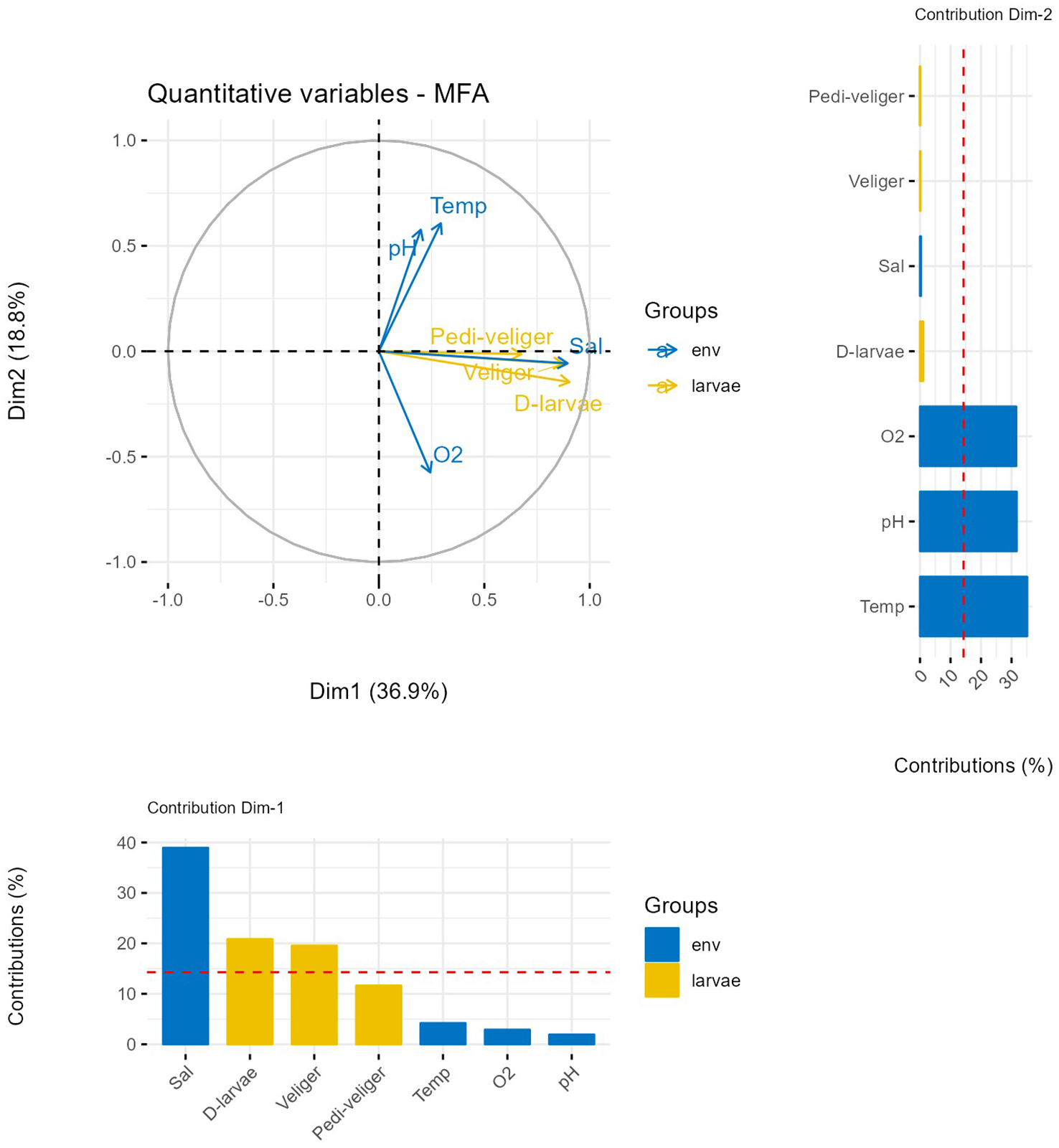 Multifactorial analysis (MFA) results illustrating quantitative variables. The main plot displays Dim1 and Dim2 with arrows indicating the direction and strength of variables like temperature, pH, and different LARVST groups. A legend differentiates environmental factors (blue) from larvae-related ones (yellow). Two bar graphs on the right show contributions of variables to Dim1 and Dim2, with salinity contributing most to Dim1 and LARVST3 to Dim2. Each bar is color-coded to represent its group, with a red dashed line as a reference point for contributions.