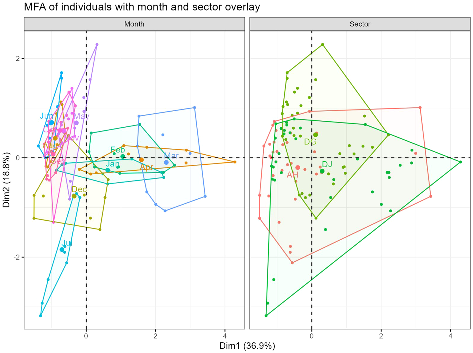 Scatter plot split into two panels comparing months and sectors using Multiple Factor Analysis (MFA). The left panel (Mois) shows colored polygons representing months, while the right panel (Secteur) displays sectors. Data points are plotted on two dimensions, Dim1 and Dim2, accounting for 36.9 percent and 18.8 percent of variance, respectively. Each polygon encloses data points associated with specific categories.