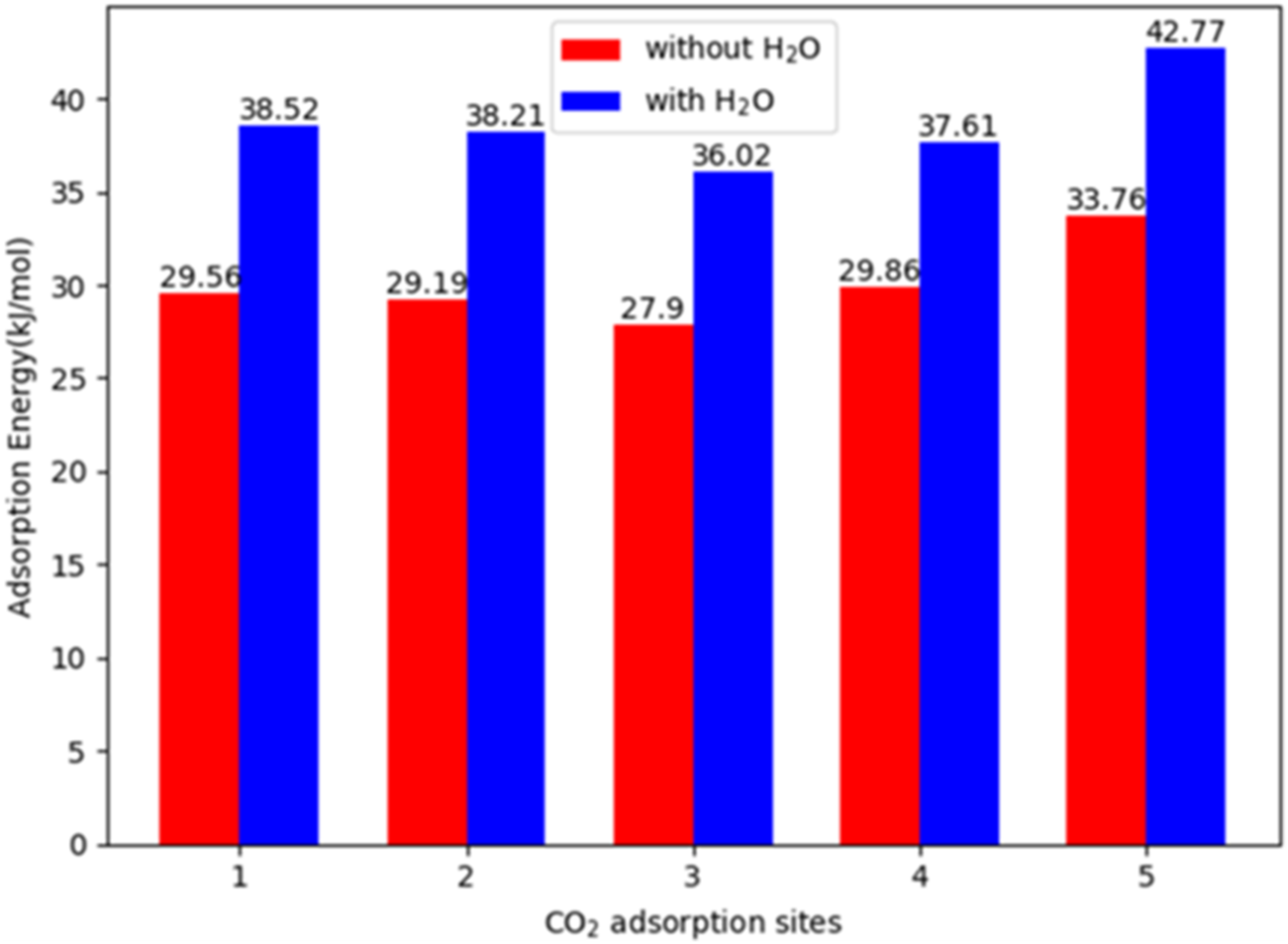 Bar graph showing adsorption energy in kilojoules per mole at five CO2 adsorption sites. Bars are compared with and without H2O. Energy values with H2O are consistently higher, ranging from 36.02 to 42.77, compared to 27.9 to 33.76 without H2O.