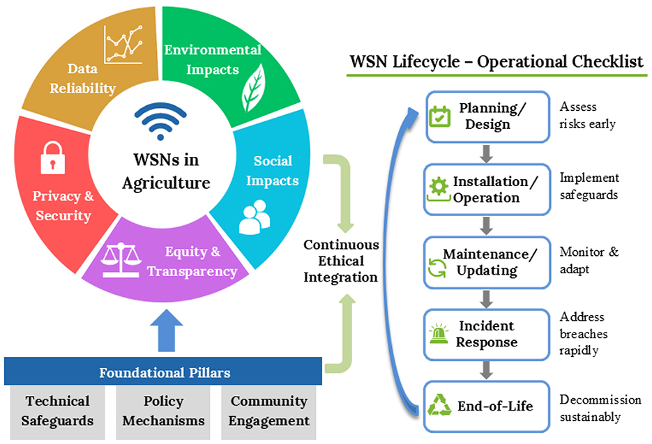 WSNs in Agriculture infographic features a circular diagram highlighting key aspects: data reliability, environmental impacts, social impacts, privacy and security, and equity and transparency, supported by foundational pillars: technical safeguards, policy mechanisms, and community engagement. An adjacent operational checklist outlines the WSN lifecycle: planning/design, installation/operation, maintenance/updating, incident response, and end-of-life, with a focus on continuous ethical integration.