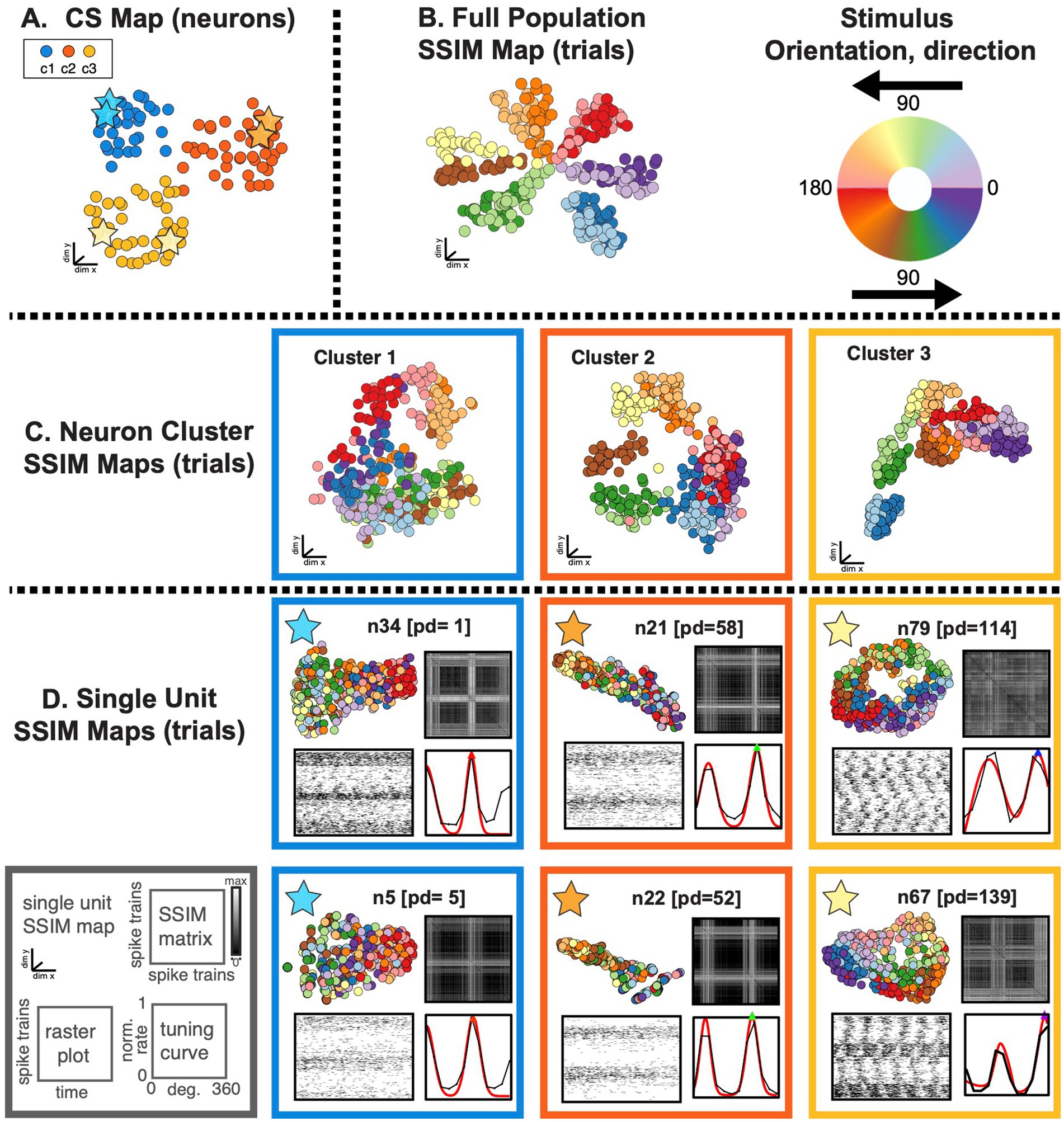 Diagram depicting V1 neural data analysis across multiple panels. Panel A shows the CS map of neurons with color-coded clusters. Panel B displays the full population SSIM map with trials represented by circles colored according to stimulus orientation and direction. A wheel illustrates stimulus orientation and direction. Panel C highlights neuron cluster SSIM maps for three clusters, each within a colored frame. Panel D presents single unit SSIM maps for individual neurons, depicting detailed data including SSIM matrices, raster plots, and tuning curves with color-coded backgrounds.