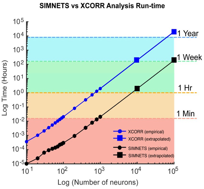 Log-log graph comparing run-time of SIMNETS and XCORR against the number of neurons. Empirical and extrapolated data are plotted, with XCORR increasing faster than SIMNETS. Time ranges from one minute to one year.