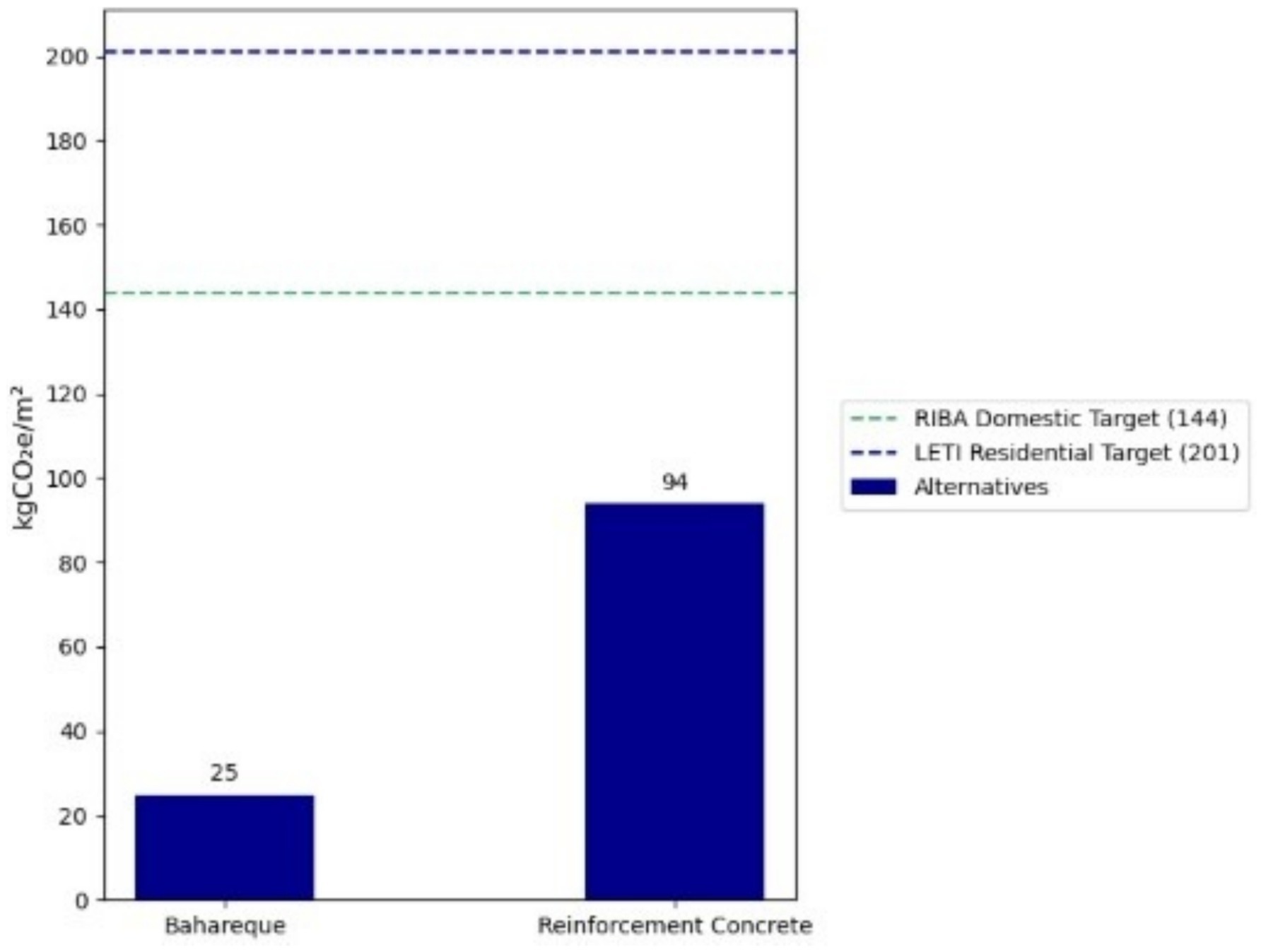 Bar chart comparing carbon dioxide emissions of building materials. Bahareque has 25 kilograms CO2 per square meter, while Reinforcement Concrete has 94 kilograms. Lines indicate RIBA Domestic Target at 144 and LETI Residential Target at 201.
