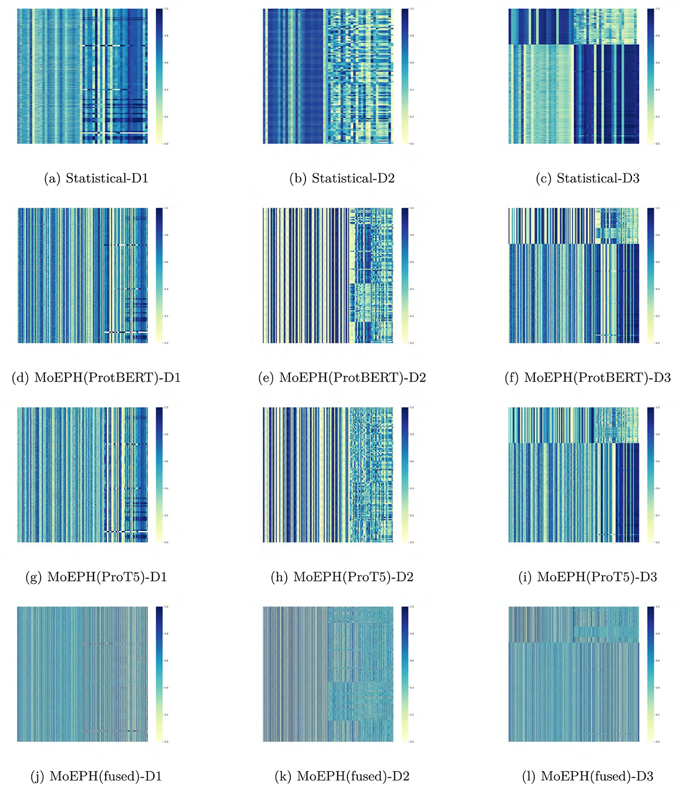 Twelve heatmaps representing different datasets and methods are displayed in a 3×4 grid. Rows are titled Statistical, MoEPH(ProtBERT), MoEPH(ProT5), and MoEPH(fused), while columns are labeled D1, D2, and D3. Each heatmap varies in color intensity, depicting data variations for each method and dataset combination.