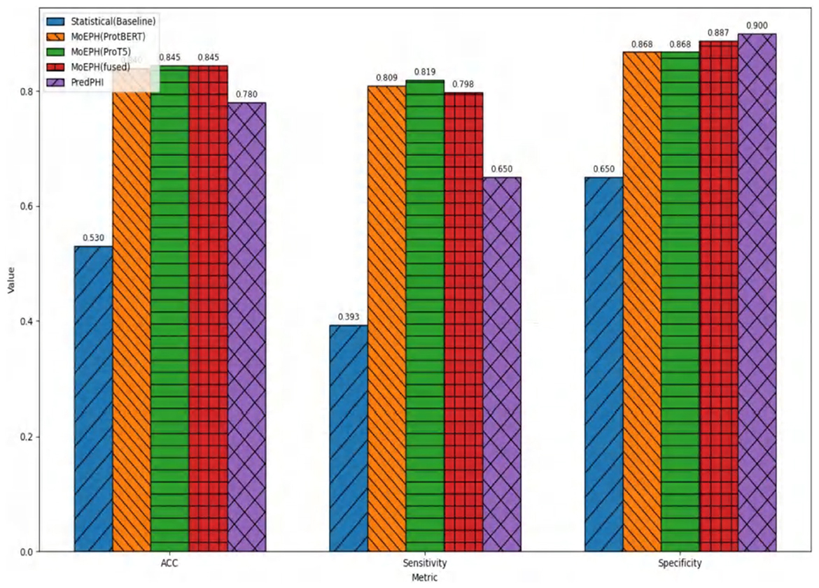 Bar chart comparing five models: Statistical (Baseline), MoEPH (ProtBERT), MoEPH (ProtT5), MoEPH (fused), and PredPHI across three metrics: Accuracy (ACC), Sensitivity, and Specificity. PredPHI shows the highest values in all metrics, with 0.845 for ACC, 0.819 for Sensitivity, and 0.900 for Specificity. Statistical (Baseline) has the lowest across metrics.