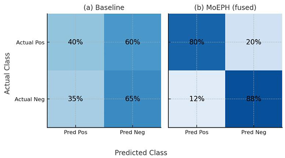 Two confusion matrices compare the performance of models. The left matrix (a) Baseline shows 40% True Positives and 65% True Negatives. The right matrix (b) MoEPH (fused) shows 80% True Positives and 88% True Negatives, indicating improved accuracy.