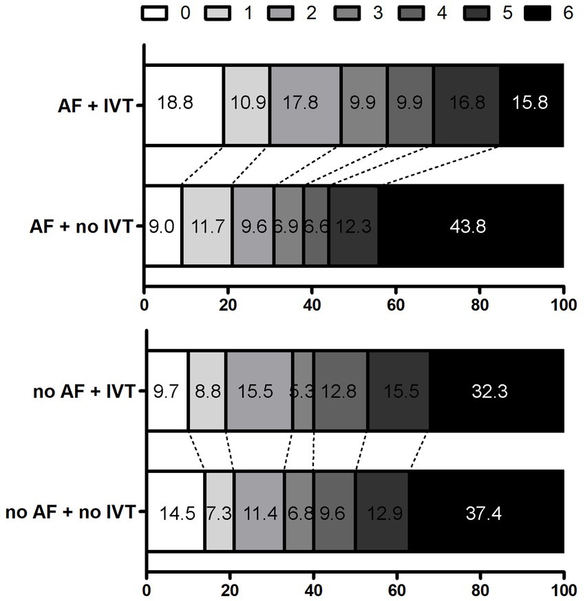 Stacked bar chart comparing percentages across four groups: