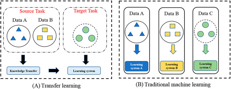 Diagram comparing transfer learning and traditional machine learning. In transfer learning, knowledge from a source task with Data A and B is utilized for a target task with similar Data C. In traditional machine learning, separate learning systems handle Data A, B, and C individually without transfer.