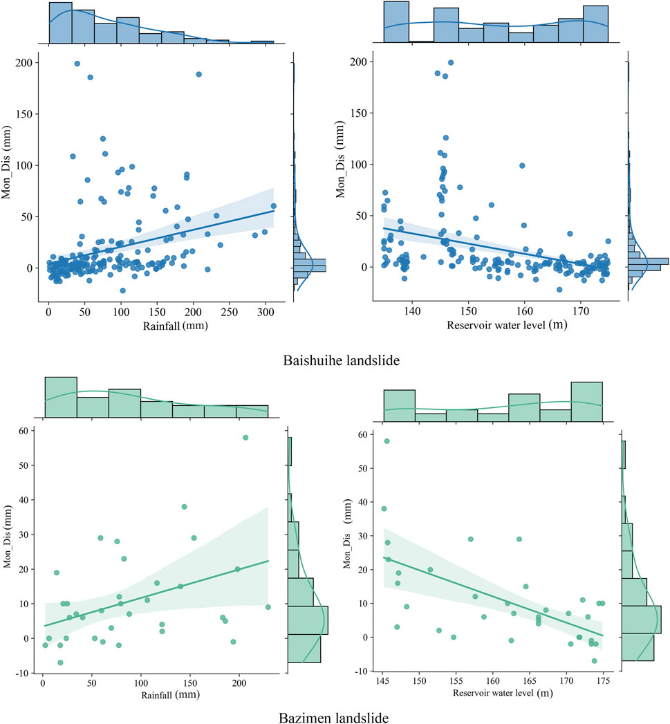 Scatter plot illustrating reservoir water levels versus Mon_Dis. Regular points are marked in blue, while mutation points are in green. Mutation points are concentrated around 145 reservoir level, reaching up to 200 Mon_Dis. Regular points remain lower, mostly under 50 Mon_Dis.