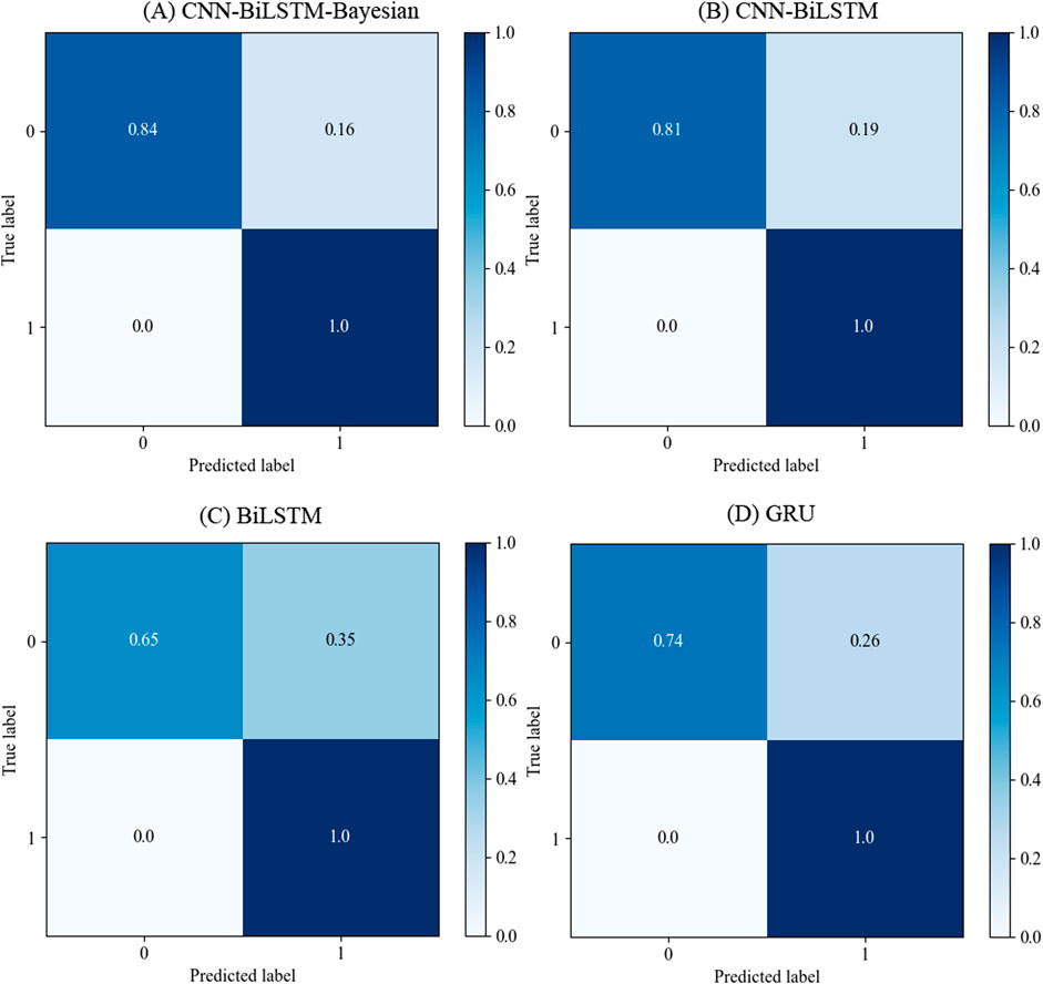 Bar graphs comparing the performance of four models: GRU, BiLSTM, CNN-BiLSTM, and CNN-BiLSTM-Bayesian on Baishuihe and Bazimen landslides. Metrics include F1-score, Recall, and Precision, displayed in gray, orange, and blue respectively. All models achieve different scores, with precision generally being the highest metric across models.