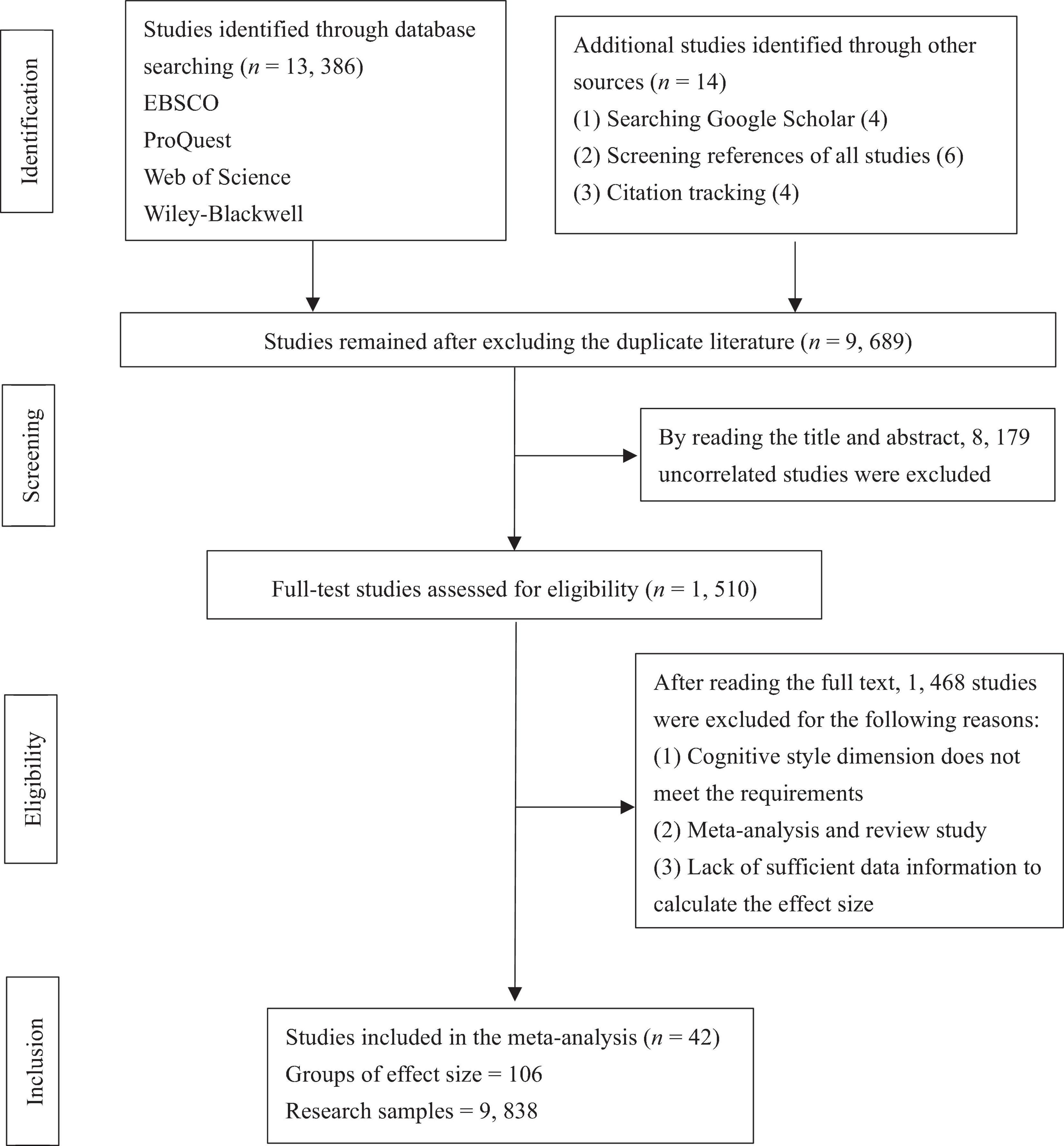 Flowchart depicting the study selection process for a meta-analysis. Identification included 13,386 studies from databases like EBSCO, ProQuest, Web of Science, and Wiley-Blackwell, and 14 additional studies from sources like Google Scholar and citation tracking. After removing duplicates, 9,689 studies remained. Screening excluded 8,179 uncorrelated studies, resulting in 1,510 eligible full-text studies. Finally, 1,468 were excluded for reasons like cognitive style mismatch and insufficient data, leaving 42 studies for meta-analysis with 106 effect size groups and 9,838 research samples.