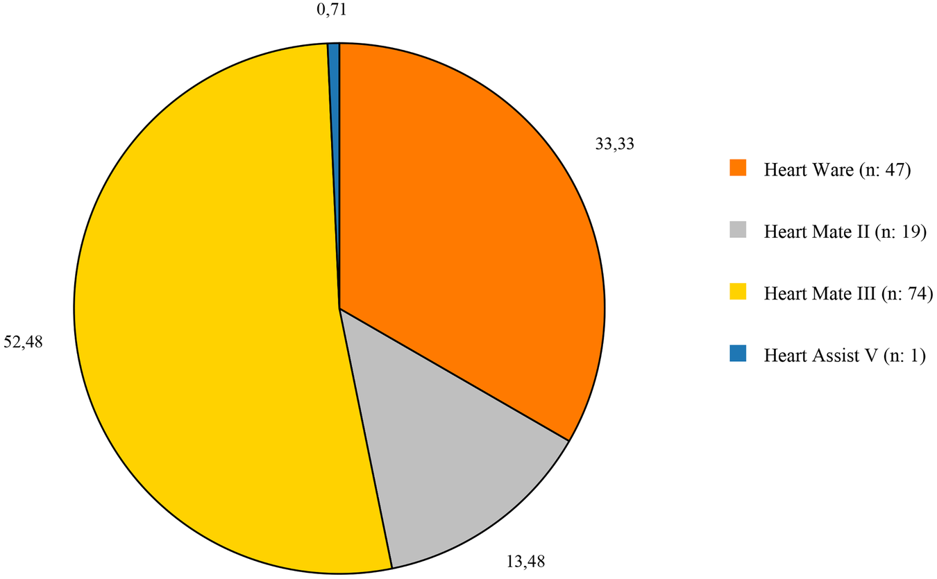 Pie chart showing the distribution of LVAD types. Heart Mate III occupies 52.48% in yellow, Heart Ware 33.33% in orange, Heart Mate II 13.48% in gray, and Heart Assist V 0.71% in blue.