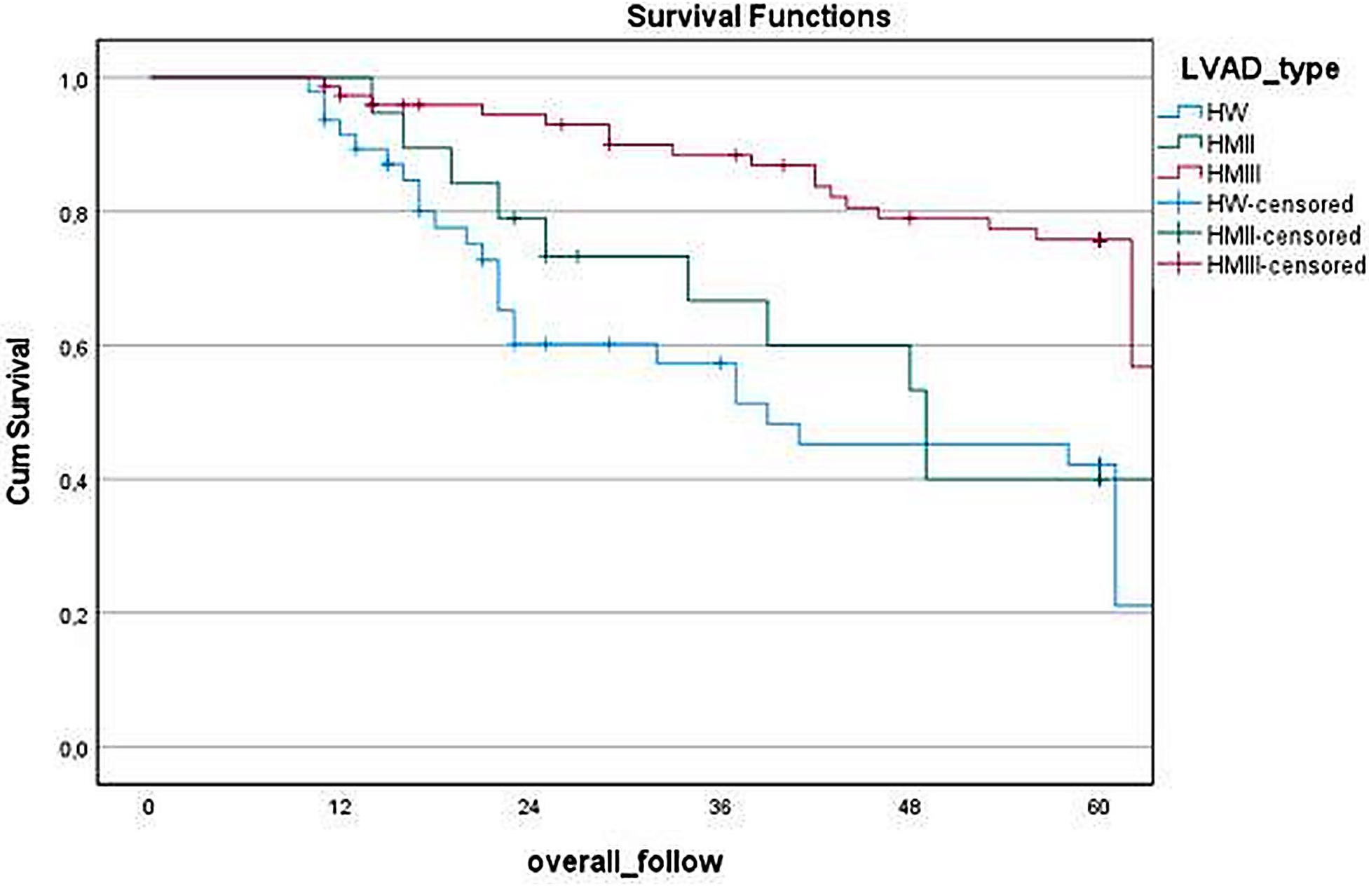 Kaplan-Meier survival curve illustrating cumulative survival over time for three different LVAD types: HW, HMII, and HMIII. The vertical axis represents cumulative survival, while the horizontal axis shows the overall follow-up period in months. Each line represents a different device type with censoring indicated by cross markers.