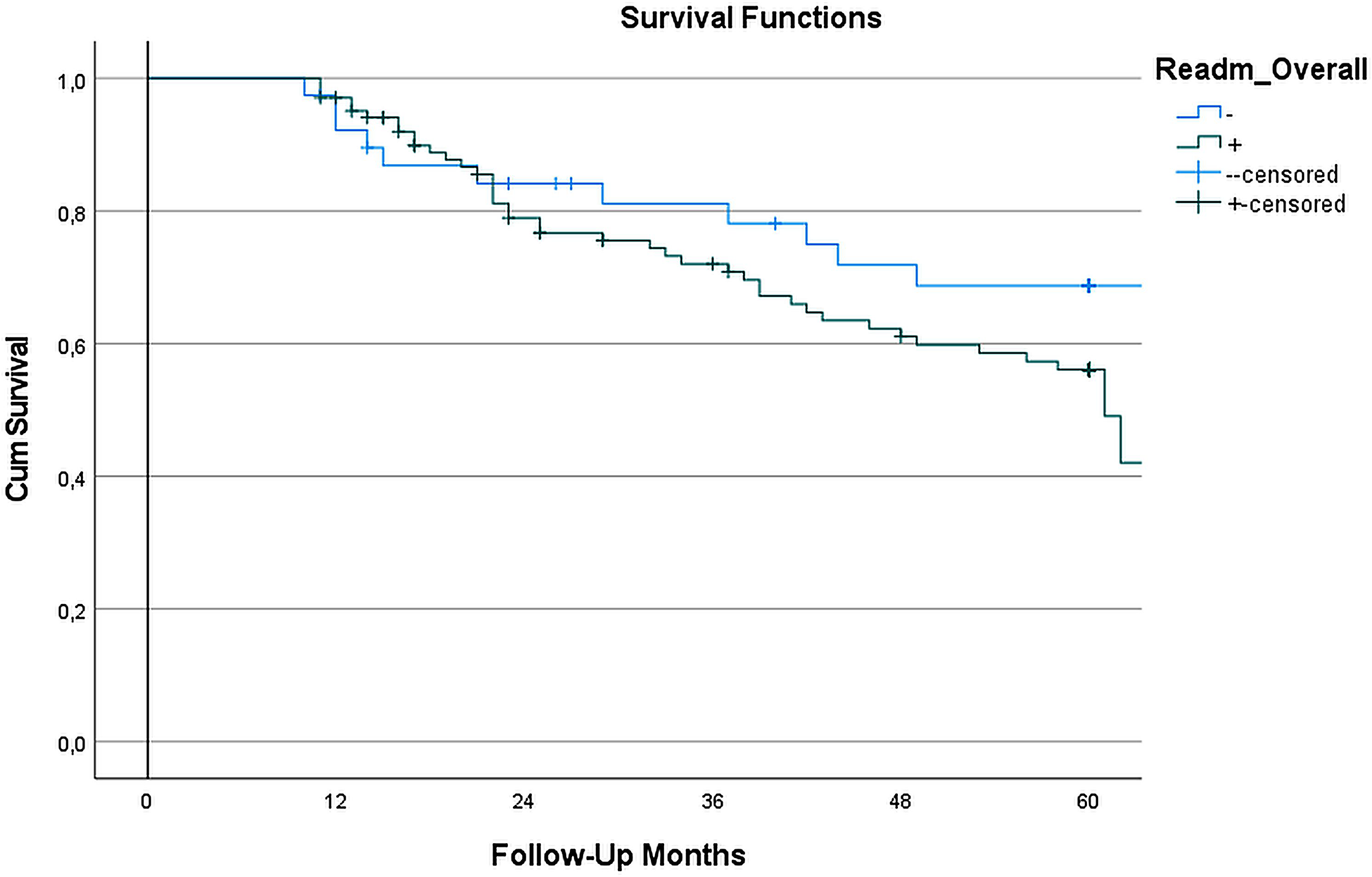 Kaplan-Meier survival curve showing cumulative survival over 60 months for two groups. The blue line represents the readmission negative group with some censored data points, and the green line represents the readmission positive group, also with censored data. The y-axis is cumulative survival, and the x-axis is follow-up months.