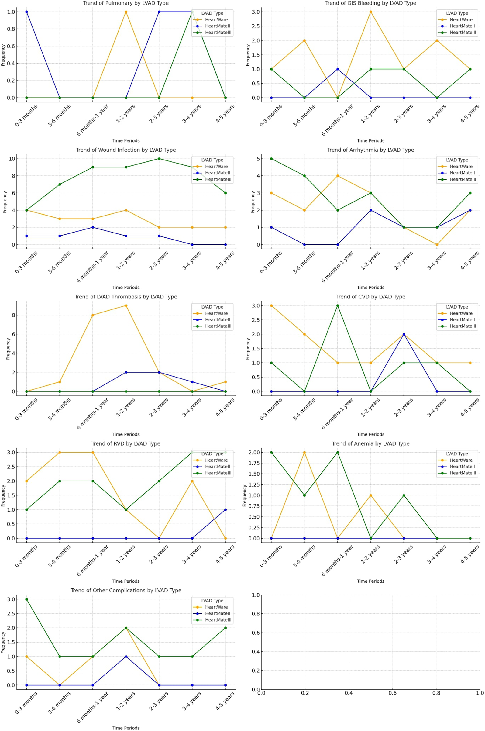 Grouped line charts showing trends of various complications by LVAD type over time periods. Each chart compares frequencies for HeartWare, HeartMateII, and HeartMateIII. Complications include pulmonary, GIS bleeding, wound infection, arrhythmia, LVAD thrombosis, CVD, RVD, anemia, and other complications. Time periods range from 0–3 months to 4–5 years. Each chart highlights variations in frequencies for different LVAD types across these time periods.