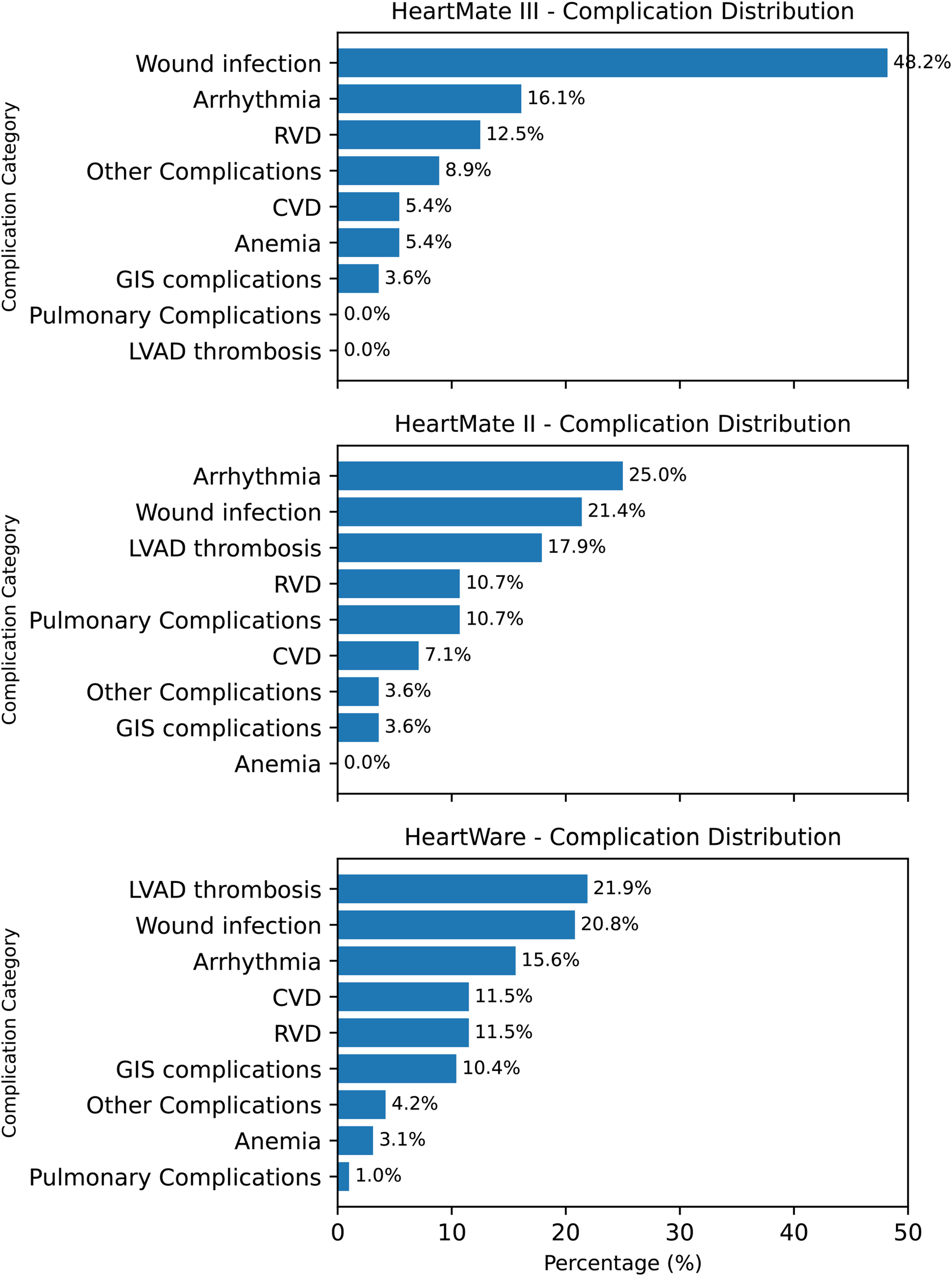 Bar charts illustrating complication distributions for HeartMate III, HeartMate II, and HeartWare devices. HeartMate III shows wound infection at 48.2%, arrhythmia at 16.1%. HeartMate II highlights arrhythmia at 25%, wound infection at 21.4%, and LVAD thrombosis at 17.9%. HeartWare depicts LVAD thrombosis at 21.9%, wound infection at 20.8%, and arrhythmia at 15.6%. Each chart lists various complications with corresponding percentages.