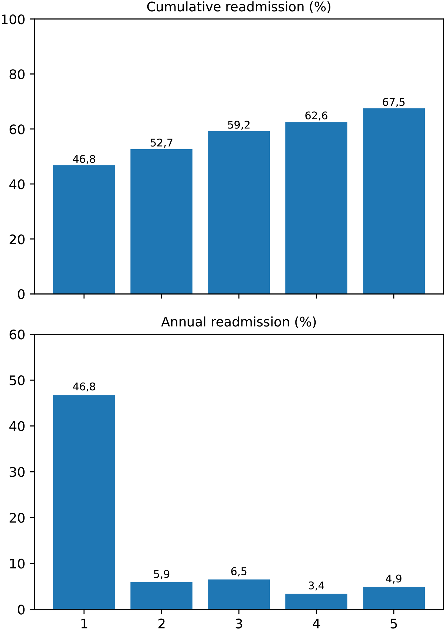 Bar charts showing cumulative and annual readmission percentages over five periods. The cumulative chart increases from 46.8 percent to 67.5 percent. The annual chart shows the first period at 46.8 percent, then decreases to between 3.4 percent and 6.5 percent in subsequent periods.
