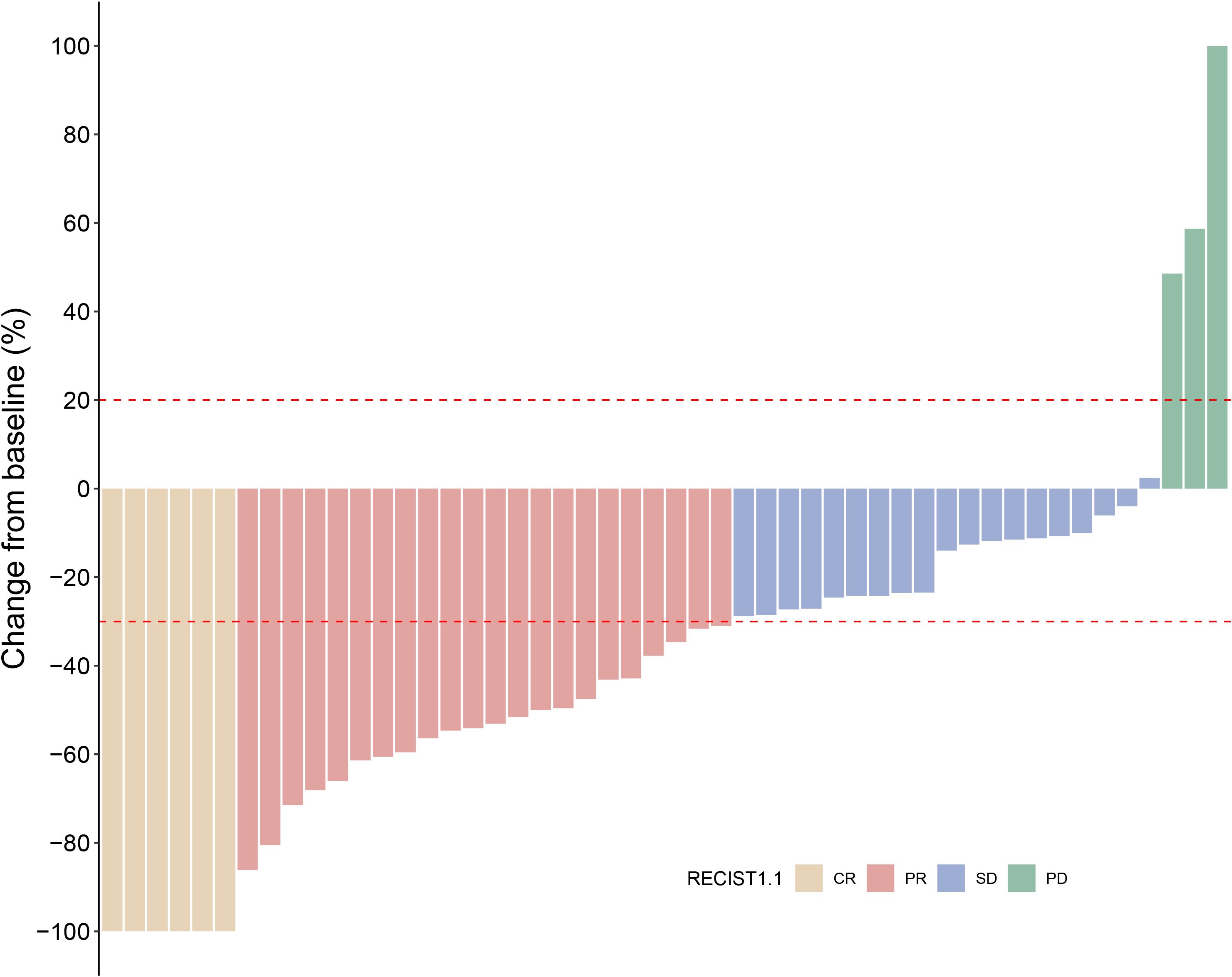 Bar graph illustrating changes from baseline in percentage terms, categorized by RECIST1.1 criteria: CR (complete response) in beige, PR (partial response) in pink, SD (stable disease) in blue, and PD (progressive disease) in green. Most bars are below zero, indicating reductions, with some above 20 percent indicating progression. Red dashed lines mark significant thresholds.